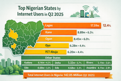 Top Nigerian States by Internet Subscribers Q2 2025